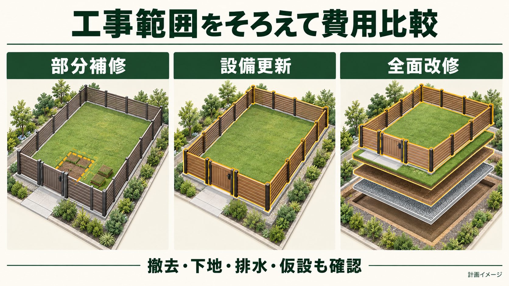 部分補修、設備更新、全面改修の工事範囲を並べ、費用比較の考え方を示したイラスト。