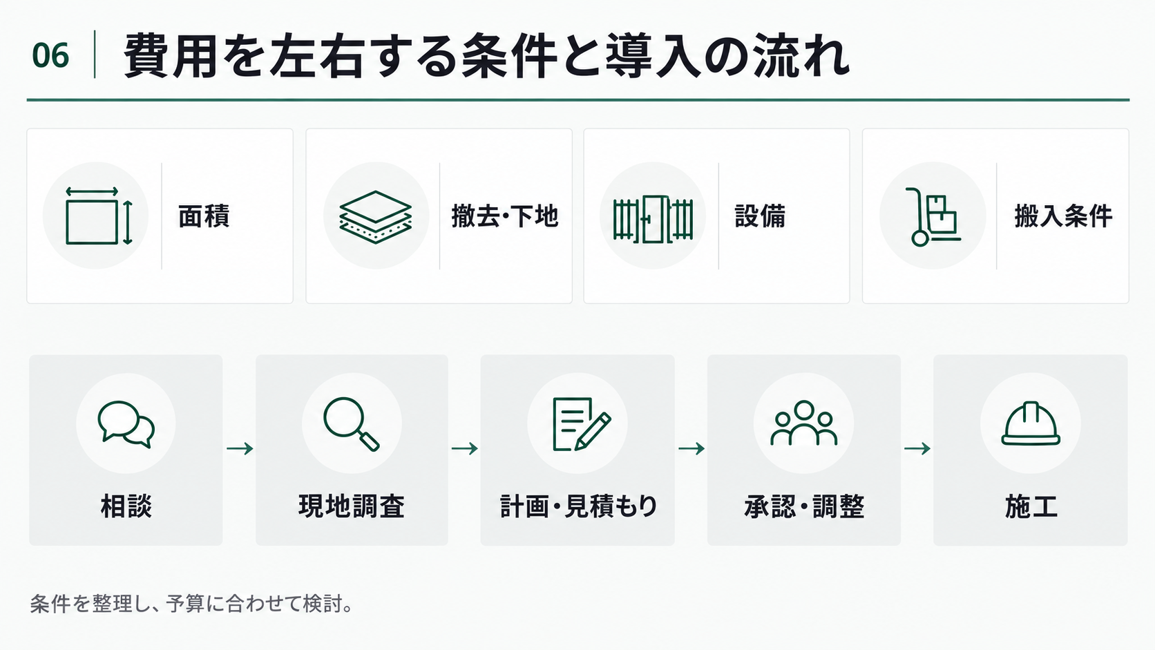 費用を左右する面積・撤去と下地・設備・搬入条件と、相談から施工までの流れを整理した図